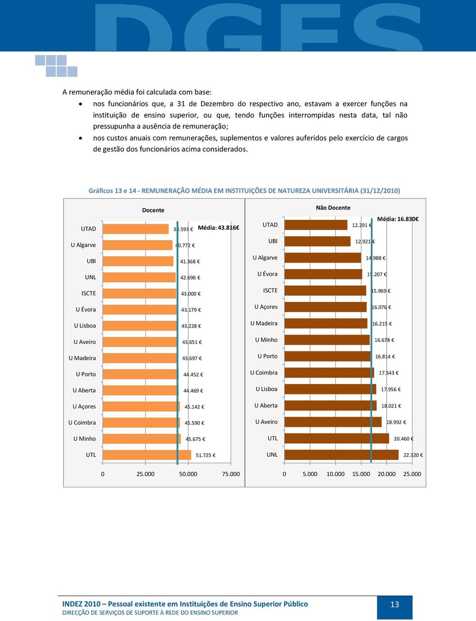 Gráficos 13 e 14 - REMUNERAÇÃO MÉDIA EM INSTITUIÇÕES DE NATUREZA UNIVERSITÁRIA (31/12/2010) Docente Não Docente UTAD 38.593 Média: 43.816 UTAD 12.291 Média: 16.830 U Algarve 40.772 UBI 12.921 UBI 41.