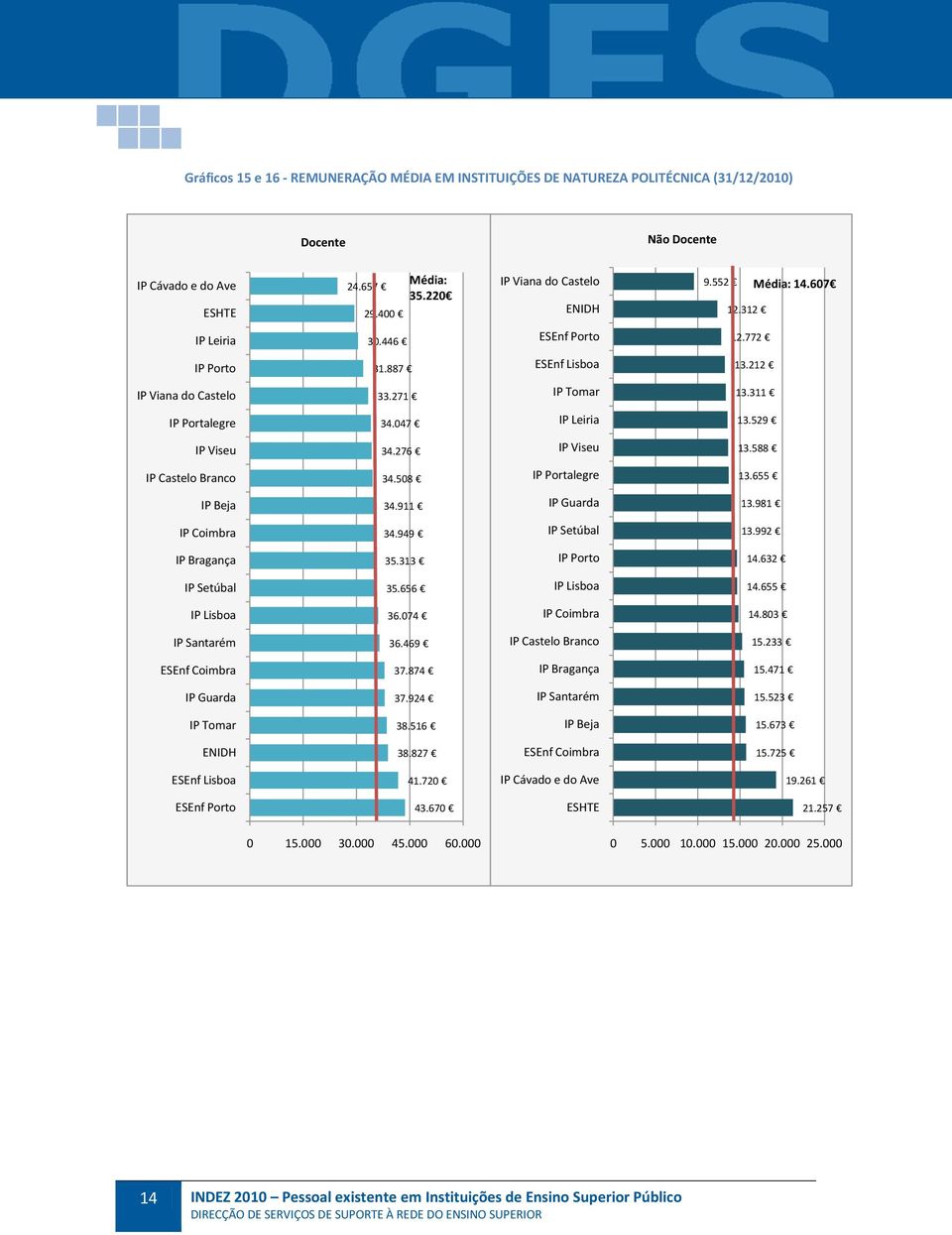 911 IP Guarda 13.981 IP Coimbra 34.949 IP Setúbal 13.992 IP Bragança 35.313 14.632 IP Setúbal 35.656 14.655 36.074 IP Coimbra 14.803 36.469 15.233 ESEnf Coimbra 37.874 IP Bragança 15.471 IP Guarda 37.