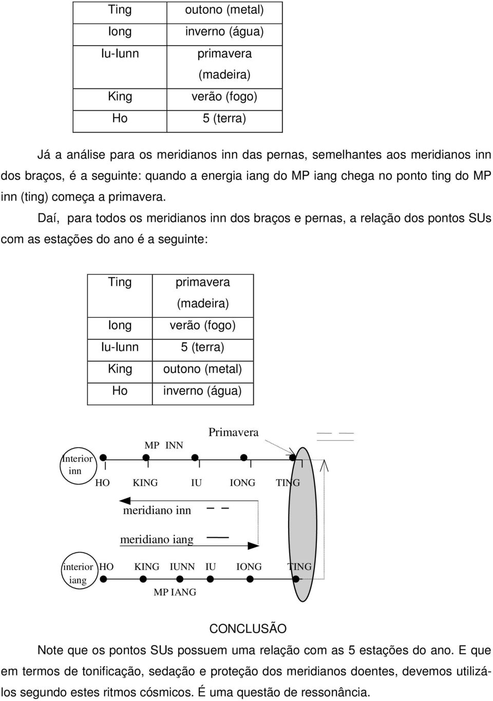 Daí, para todos os meridianos inn dos braços e pernas, a relação dos pontos SUs com as estações do ano é a seguinte: Ting Iong Iu-Iunn King Ho primavera (madeira) verão (fogo) 5 (terra) outono