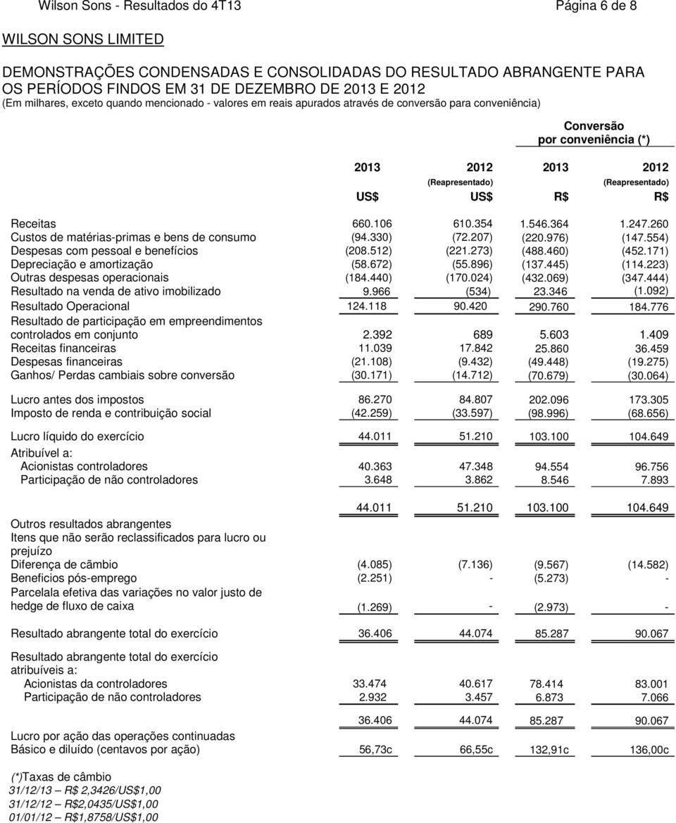 660.106 610.54 1.546.64 1.247.260 Custos de matérias-primas e bens de consumo (94.0) (72.207) (220.976) (147.554) Despesas com pessoal e benefícios (208.512) (221.27) (488.460) (452.