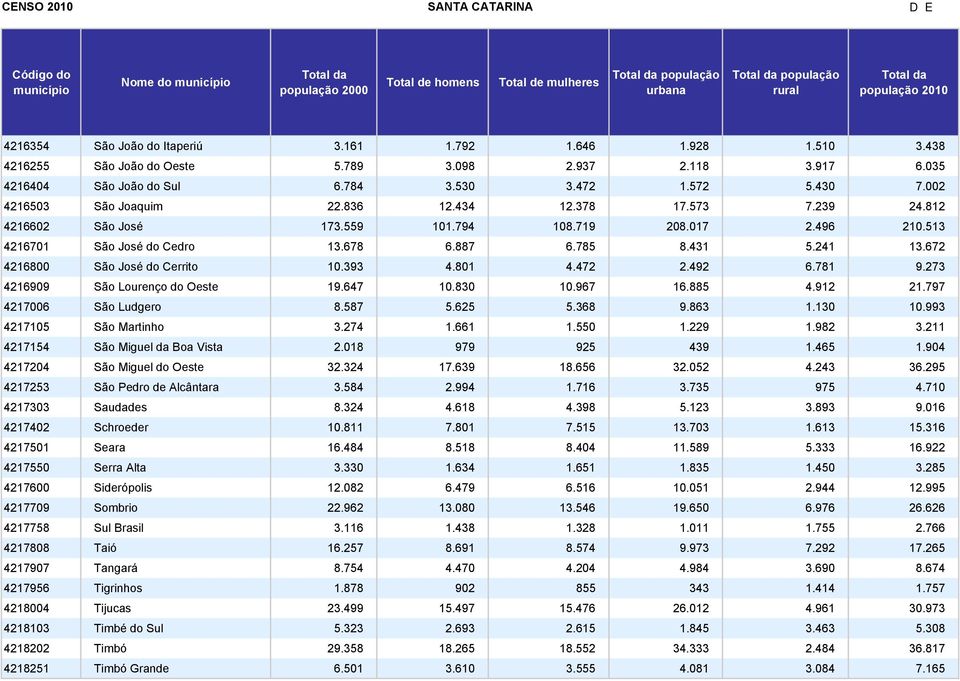 672 4216800 São José do Cerrito 10.393 4.801 4.472 2.492 6.781 9.273 4216909 São Lourenço do Oeste 19.647 10.830 10.967 16.885 4.912 21.797 4217006 São Ludgero 8.587 5.625 5.368 9.863 1.130 10.