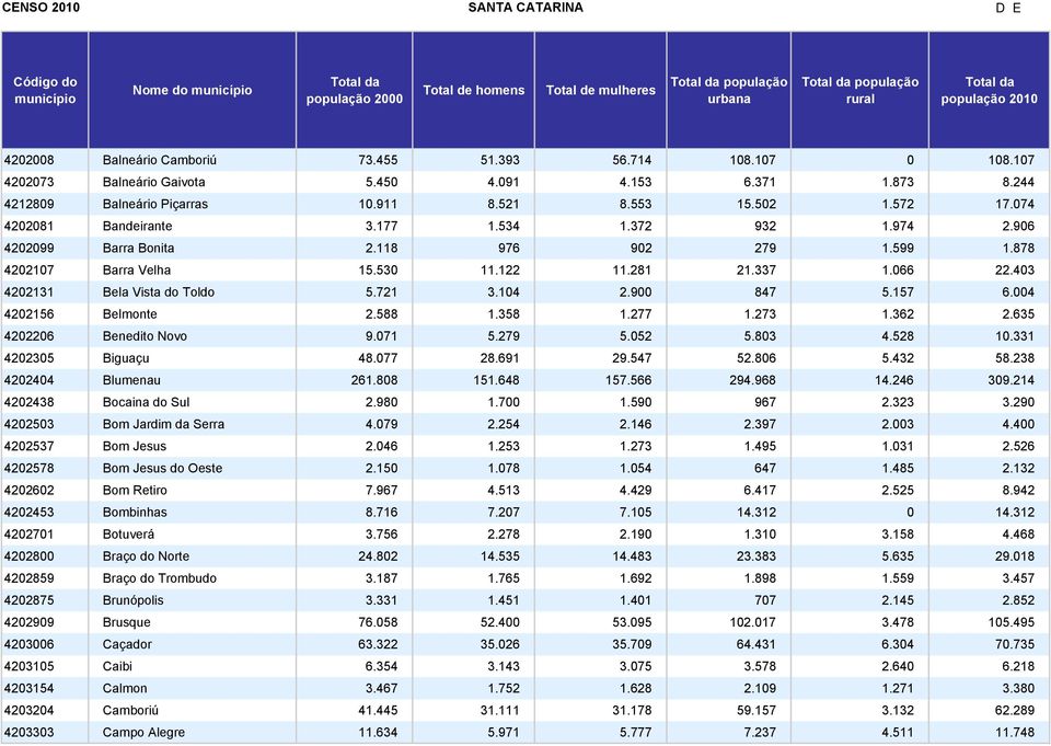 403 4202131 Bela Vista do Toldo 5.721 3.104 2.900 847 5.157 6.004 4202156 Belmonte 2.588 1.358 1.277 1.273 1.362 2.635 4202206 Benedito Novo 9.071 5.279 5.052 5.803 4.528 10.331 4202305 Biguaçu 48.