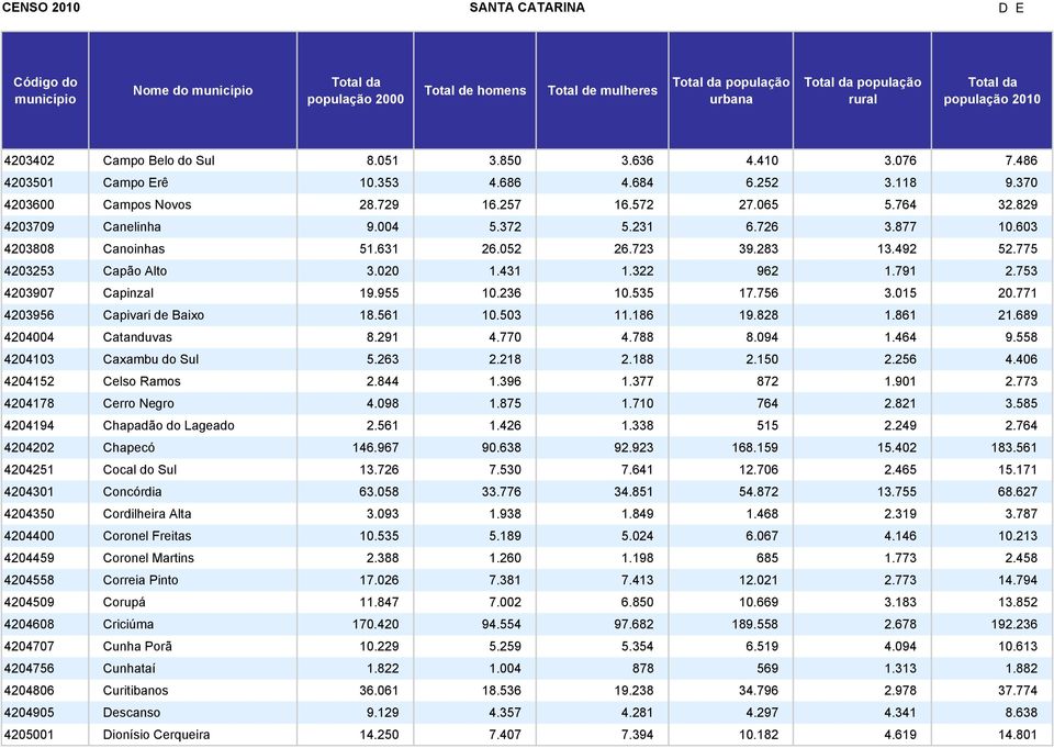 955 10.236 10.535 17.756 3.015 20.771 4203956 Capivari de Baixo 18.561 10.503 11.186 19.828 1.861 21.689 4204004 Catanduvas 8.291 4.770 4.788 8.094 1.464 9.558 4204103 Caxambu do Sul 5.263 2.218 2.