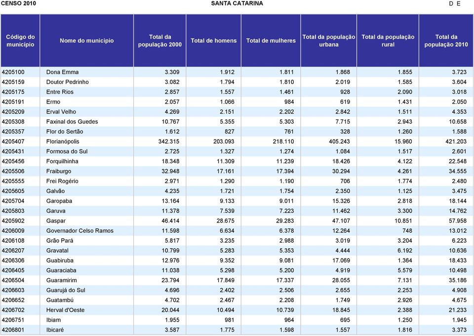 612 827 761 328 1.260 1.588 4205407 Florianópolis 342.315 203.093 218.110 405.243 15.960 421.203 4205431 Formosa do Sul 2.725 1.327 1.274 1.084 1.517 2.601 4205456 Forquilhinha 18.348 11.309 11.