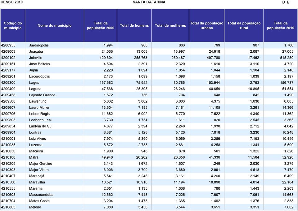 785 153.944 2.793 156.737 4209409 Laguna 47.568 25.308 26.246 40.659 10.895 51.554 4209458 Lajeado Grande 1.572 756 734 648 842 1.490 4209508 Laurentino 5.062 3.002 3.003 4.375 1.630 6.