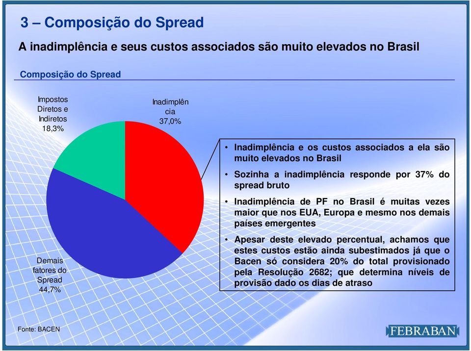 Inadimplência de PF no Brasil é muitas vezes maior que nos EUA, Europa e mesmo nos demais países emergentes Apesar deste elevado percentual, achamos que estes custos