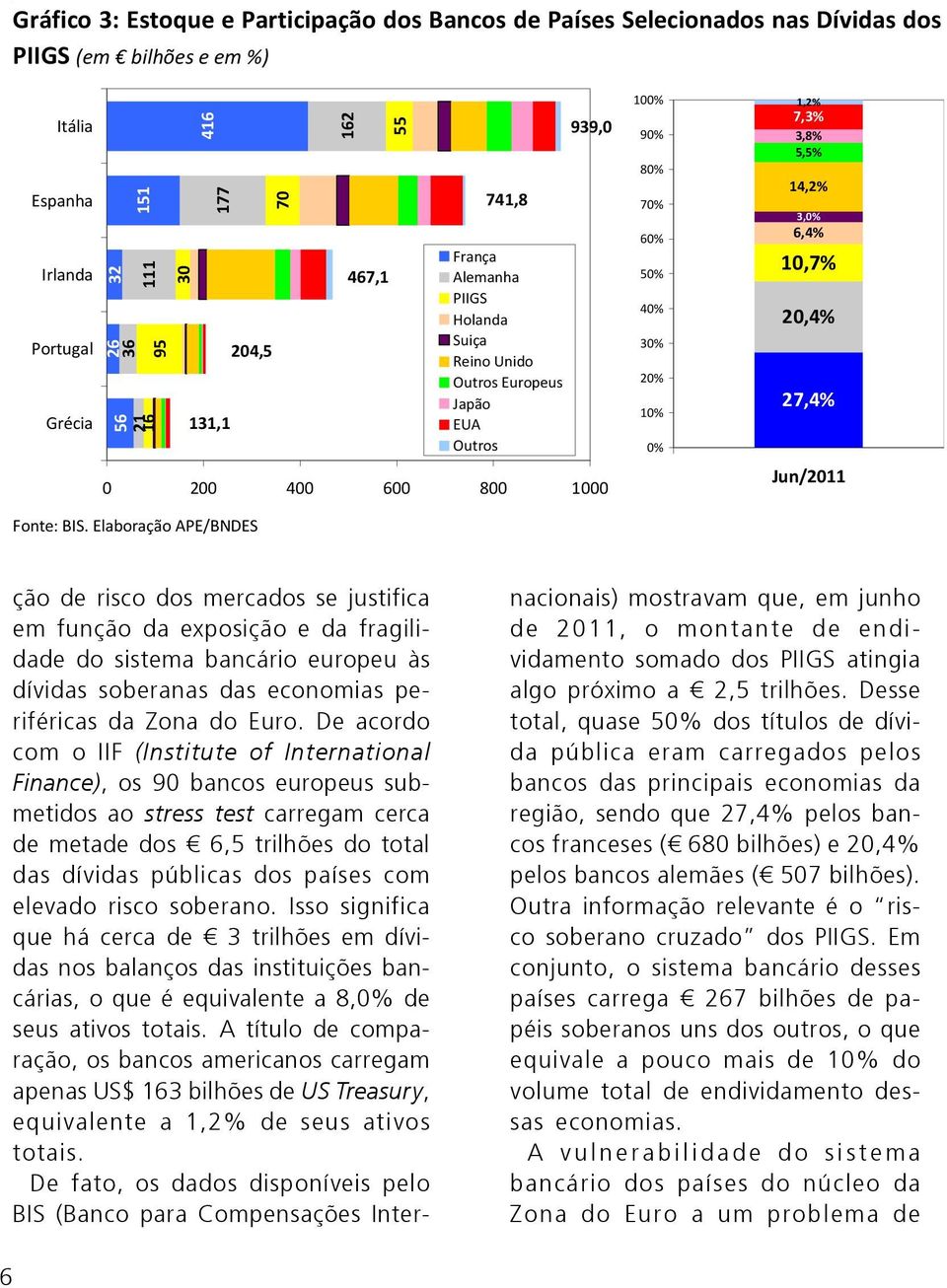 5,5% 14,2% 3,0% 6,4% 10,7% 20,4% 27,4% Jun/2011 Fonte: BIS.