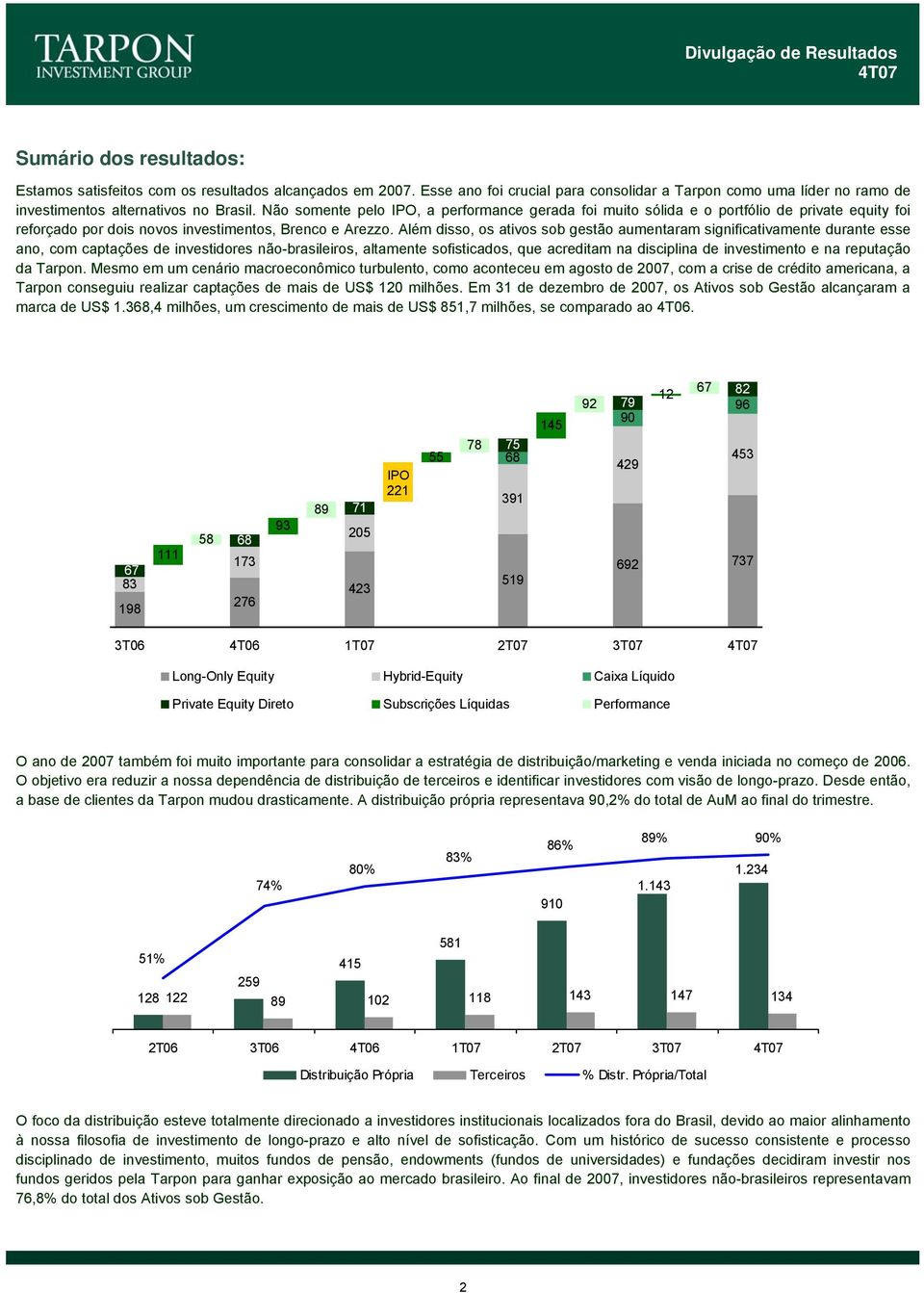 Além disso, os ativos sob gestão aumentaram significativamente durante esse ano, com captações de investidores não-brasileiros, altamente sofisticados, que acreditam na disciplina de investimento e