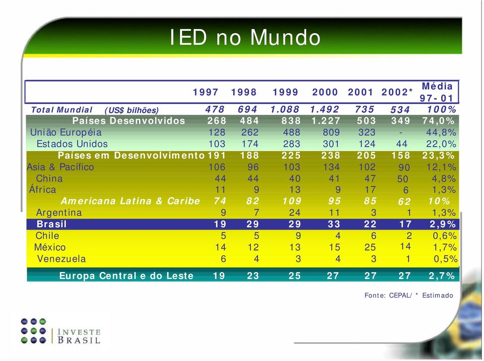 Pacífico 106 96 103 134 102 90 12,1% China 44 44 40 41 47 50 4,8% África 11 9 13 9 17 6 1,3% Americana Latina & Caribe 74 82 109 95 85 62 10% Argentina 9 7 24 11 3 1