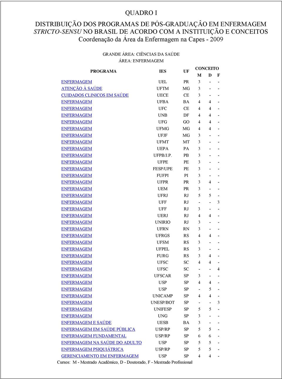 UFC CE 4 4 - ENFERMAGEM UNB DF 4 4 - ENFERMAGEM UFG GO 4 4 - ENFERMAGEM UFMG MG 4 4 - ENFERMAGEM UFJF MG 3 - - ENFERMAGEM UFMT MT 3 - - ENFERMAGEM UEPA