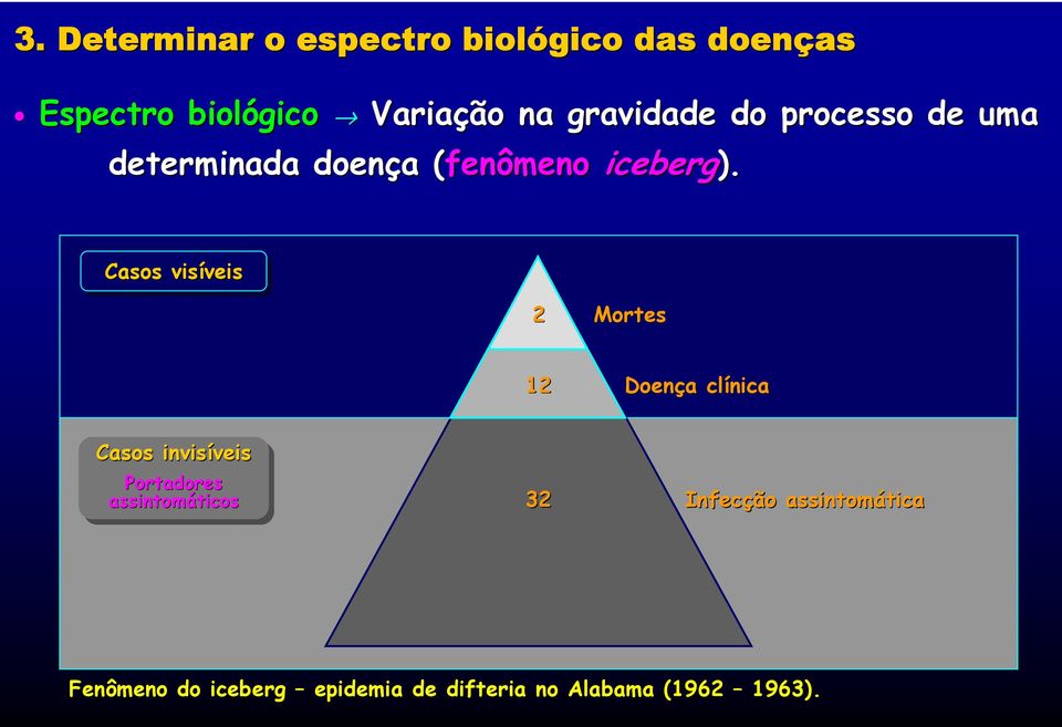 Casos visíveis veis 2 Mortes 12 Doença a clínica Casos invisíveis veis Portadores