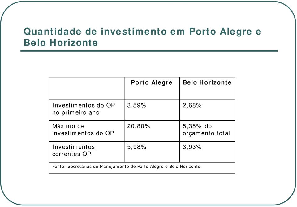 do OP Investimentos correntes OP 3,59% 2,68% 20,80% 5,35% do orçamento total