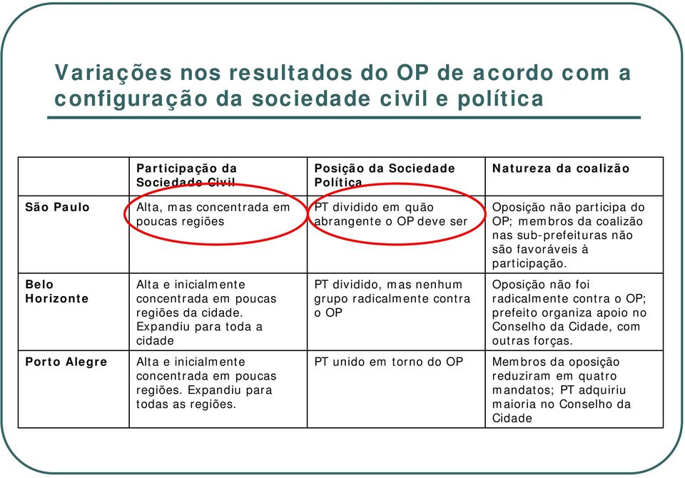 Belo Horizonte Alta e inicialmente concentrada em poucas regiões da cidade.