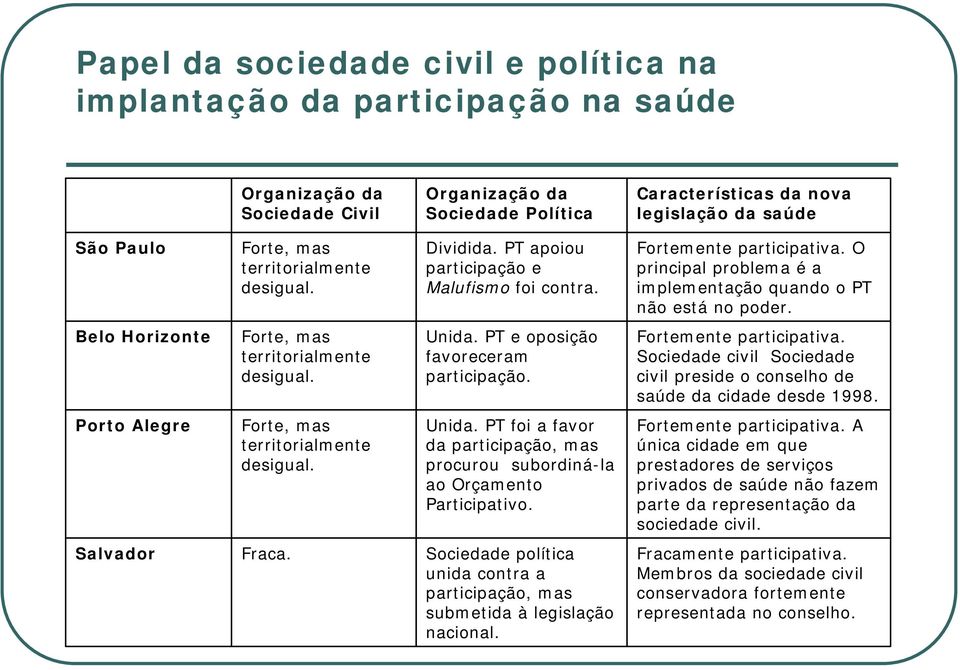 PT e oposição favoreceram participação. Unida. PT foi a favor da participação, mas procurou subordiná-la ao Orçamento Participativo. Salvador Fraca.