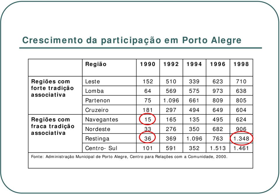 096 661 809 805 Cruzeiro 181 297 494 649 604 Navegantes 15 165 135 495 624 Nordeste 33 276 350 682 906 Restinga 36 369 1.