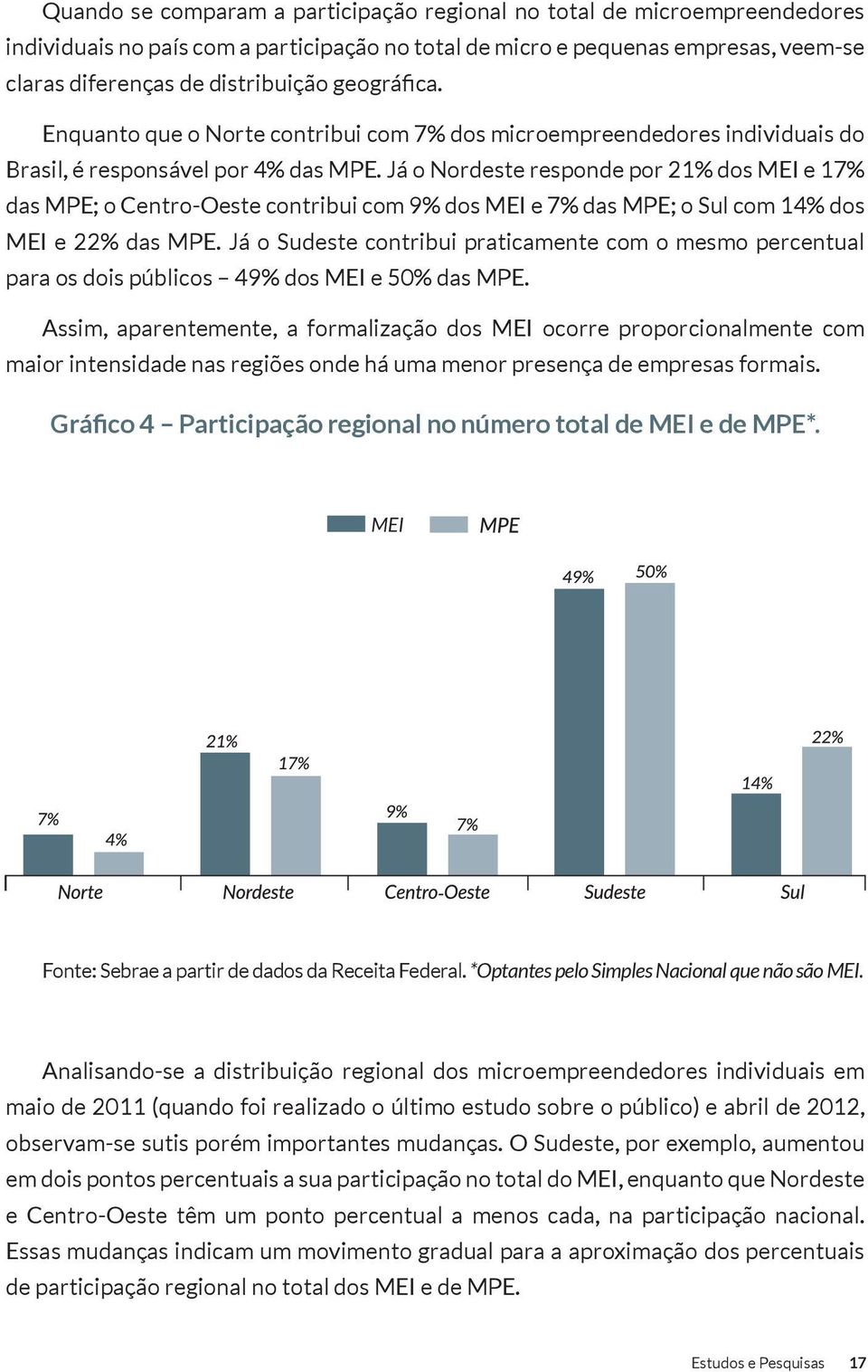 Já o Nordeste responde por 21% dos MEI e 17% das MPE; o Centro-Oeste contribui com 9% dos MEI e 7% das MPE; o Sul com 14% dos MEI e 22% das MPE.