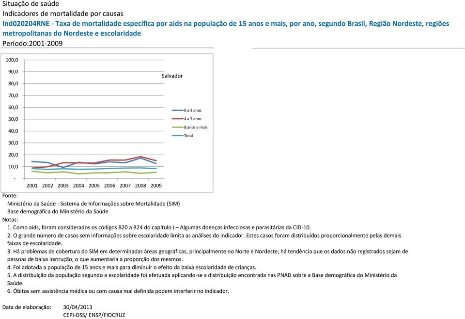 Como aids, foram considerados os códigos B20 a B24 do capítulo I Algumas doenças infecciosas e parasitárias da CID10. 2.