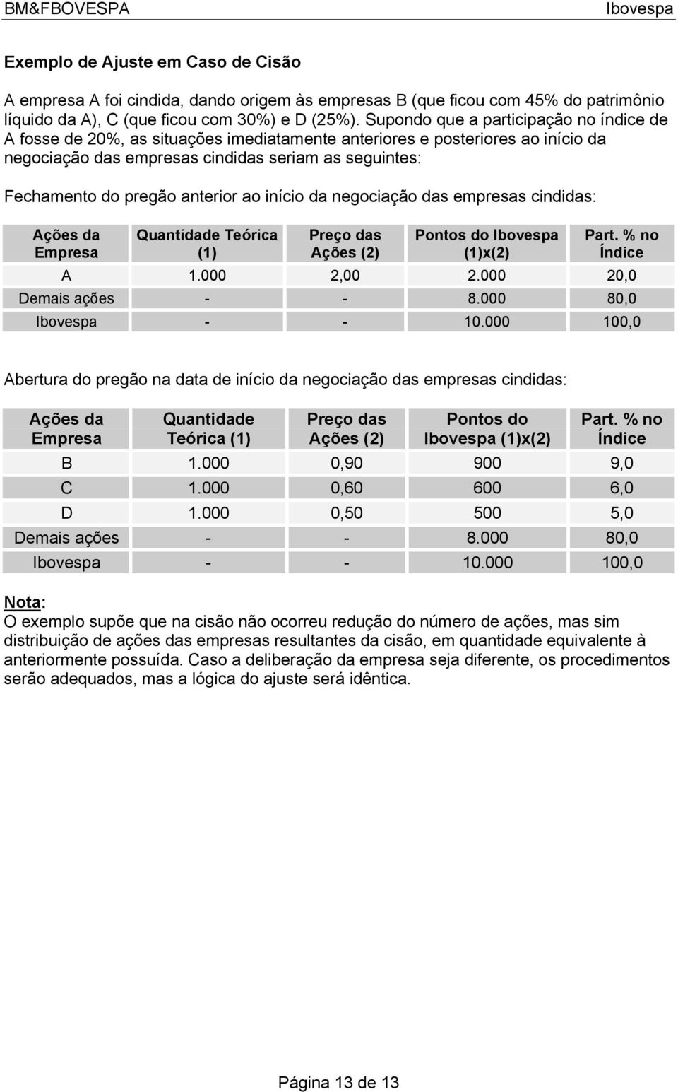 anterior ao início da negociação das empresas cindidas: Ações da Empresa Quantidade Teórica (1) Preço das Ações (2) Pontos do (1)x(2) Part. % no Índice A 1.000 2,00 2.000 20,0 Demais ações - - 8.