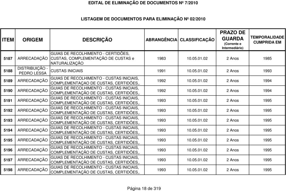 05.01.02 2 1994 GUIAS DE RECOLHIMENTO - CUSTAS INICIAIS, 5190 ARRECADAÇÃO COMPLEMENTAÇÃO DE CUSTAS, CERTIDÕES,. 1992 10.05.01.02 2 1994 5191 GUIAS DE RECOLHIMENTO - CUSTAS INICIAIS, ARRECADAÇÃO COMPLEMENTAÇÃO DE CUSTAS, CERTIDÕES,.