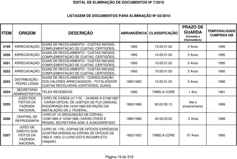 02 2 1995 5201 GUIAS DE RECOLHIMENTO - CUSTAS INICIAIS, ARRECADAÇÃO COMPLEMENTAÇÃO DE CUSTAS, CERTIDÕES,. 1993 10.05.01.02 2 1995 5202 GUIAS DE RECOLHIMENTO - CUSTAS INICIAIS, ARRECADAÇÃO COMPLEMENTAÇÃO DE CUSTAS, CERTIDÕES,.