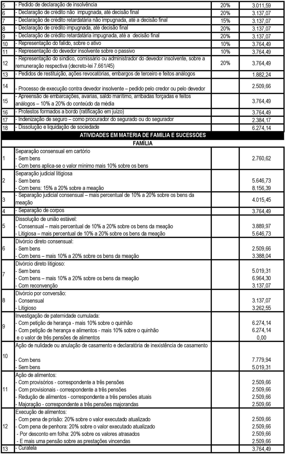 764,49 - Representação do devedor insolvente sobre o passivo 0%.764,49 - Representação do síndico, comissário ou administrador do devedor insolvente, sobre a remuneração respectiva (decreto-lei 7.