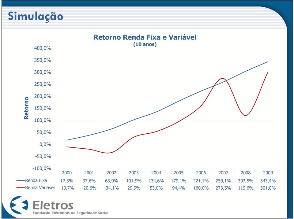 2008 2009 Renda Fixa 17,3% 37,6% 63,9% 101,9% 134,6% 179,1% 221,1% 259,1% 303,5%