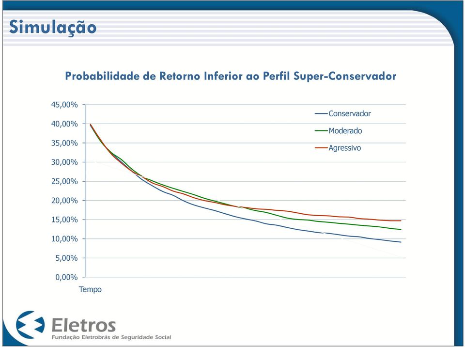35,00% 30,00% Conservador Moderado Agressivo