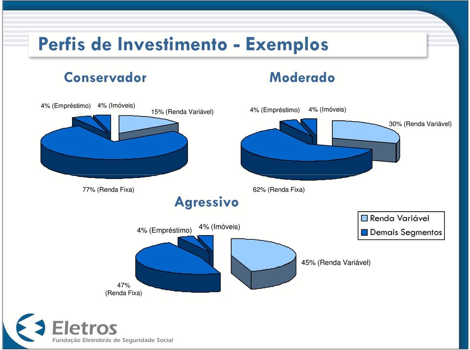 Variável) 77% (Renda Fixa) 62% (Renda Fixa) Agressivo 4% (Empréstimo) 4%