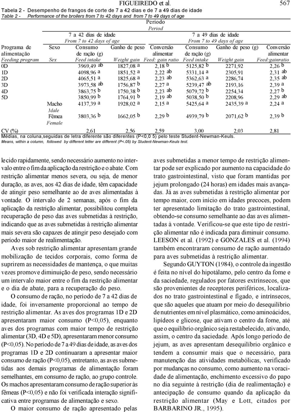 de idade 7 a 49 dias de idade From 7 to 42 days of age From 7 to 49 days of age Programa de Sexo Consumo Ganho de peso Conversão Consumo Ganho de peso (g) Conversão alimentação de ração (g) alimentar