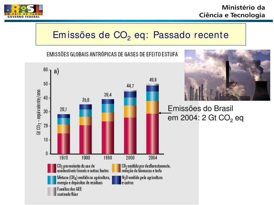 Emissões do Brasil