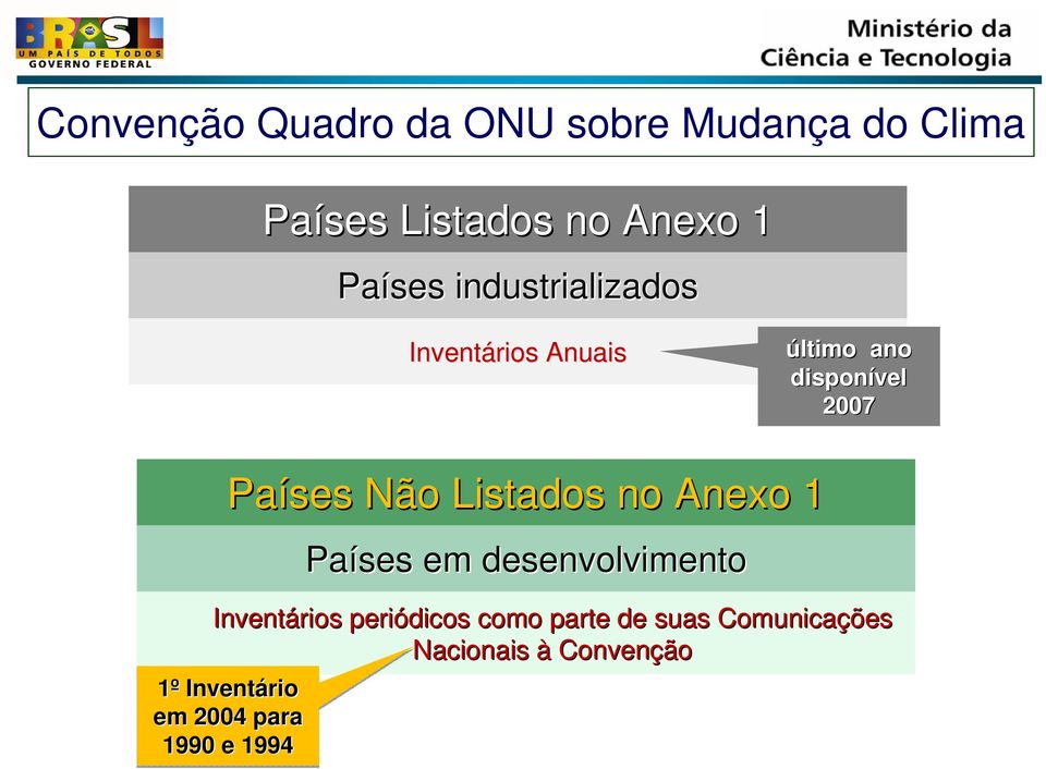 Não Listados no Anexo 1 Países em desenvolvimento Inventários periódicos como