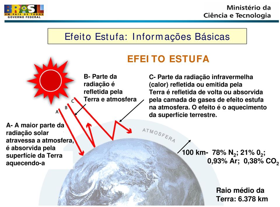 (calor) refletida ou emitida pela Terra é refletida de volta ou absorvida pela camada de gases de efeito estufa na atmosfera.