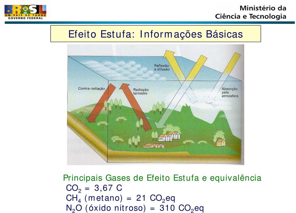 equivalência CO 2 = 3,67 C CH 4