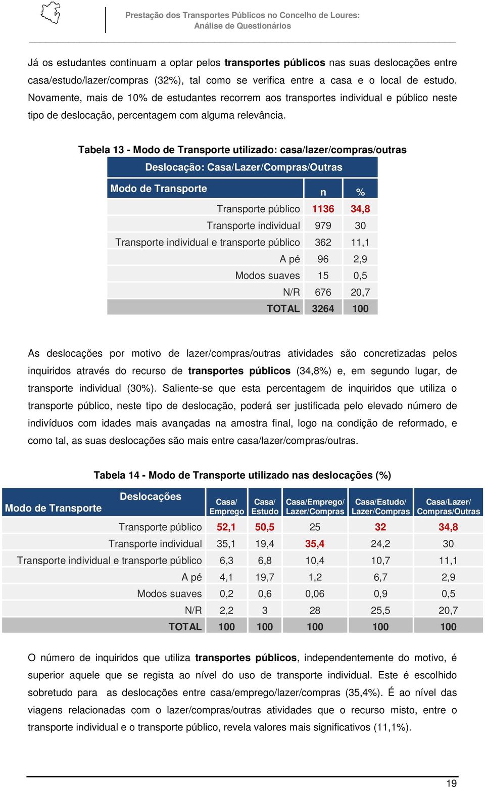 Tabela 13 - Modo de Transporte utilizado: casa/lazer/compras/outras Deslocação: Lazer/Compras/Outras Modo de Transporte n % Transporte público 1136 34,8 Transporte individual 979 30 Transporte