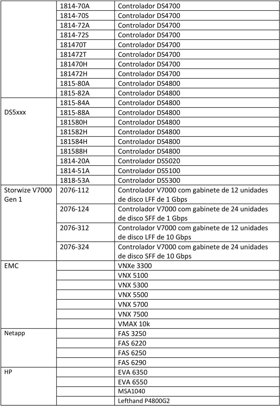 181582H Controlador DS4800 181584H Controlador DS4800 181588H Controlador DS4800 1814-20A Controlador DS5020 1814-51A Controlador DS5100 1818-53A Controlador DS5300 2076-112 Controlador V7000 com