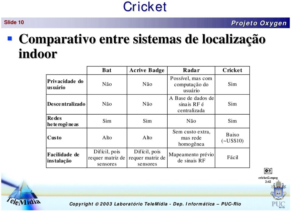 usuário A Base de dados de sinais RF é centralizada Sim Sim Sim Sim Não Sim Difícil, pois requer matriz de sensores Difícil,