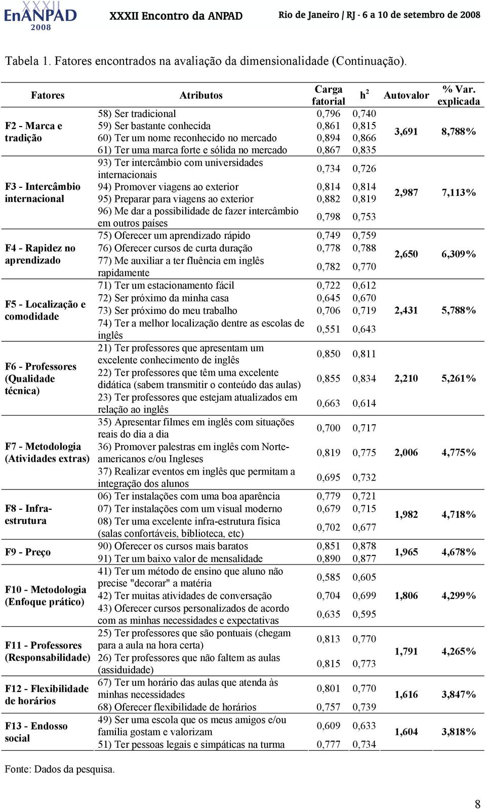 forte e sólida no mercado 0,867 0,835 93) Ter intercâmbio com universidades internacionais 0,734 0,726 F3 - Intercâmbio 94) Promover viagens ao exterior 0,814 0,814 internacional 95) Preparar para