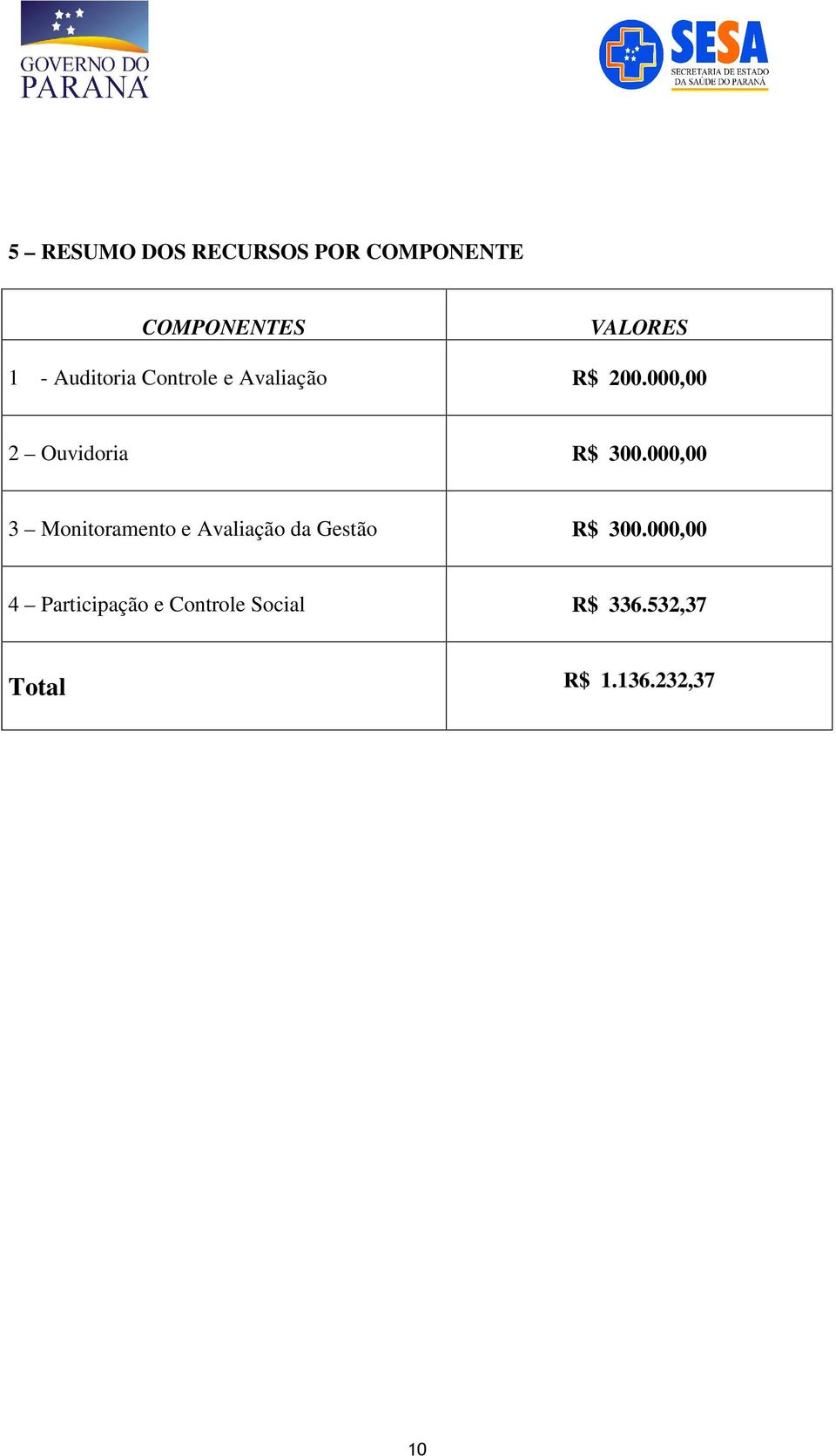 000,00 3 Monitoramento e Avaliação da Gestão R$ 300.