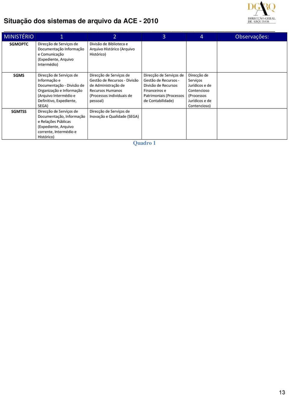 Relações Públicas (Expediente, Arquivo corrente, Intermédio e Histórico) Direcção de Serviços de Gestão de Recursos Divisão de Administração de Recursos Humanos (Processos individuais de pessoal)