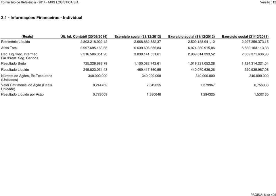 231.052,28 1.124.314.221,04 Resultado Líquido 245.823.034,43 469.417.660,55 440.070.636,26 520.935.967,06 Número de Ações, Ex-Tesouraria (Unidades) Valor Patrimonial de Ação (Reais Unidade) 2.216.506.