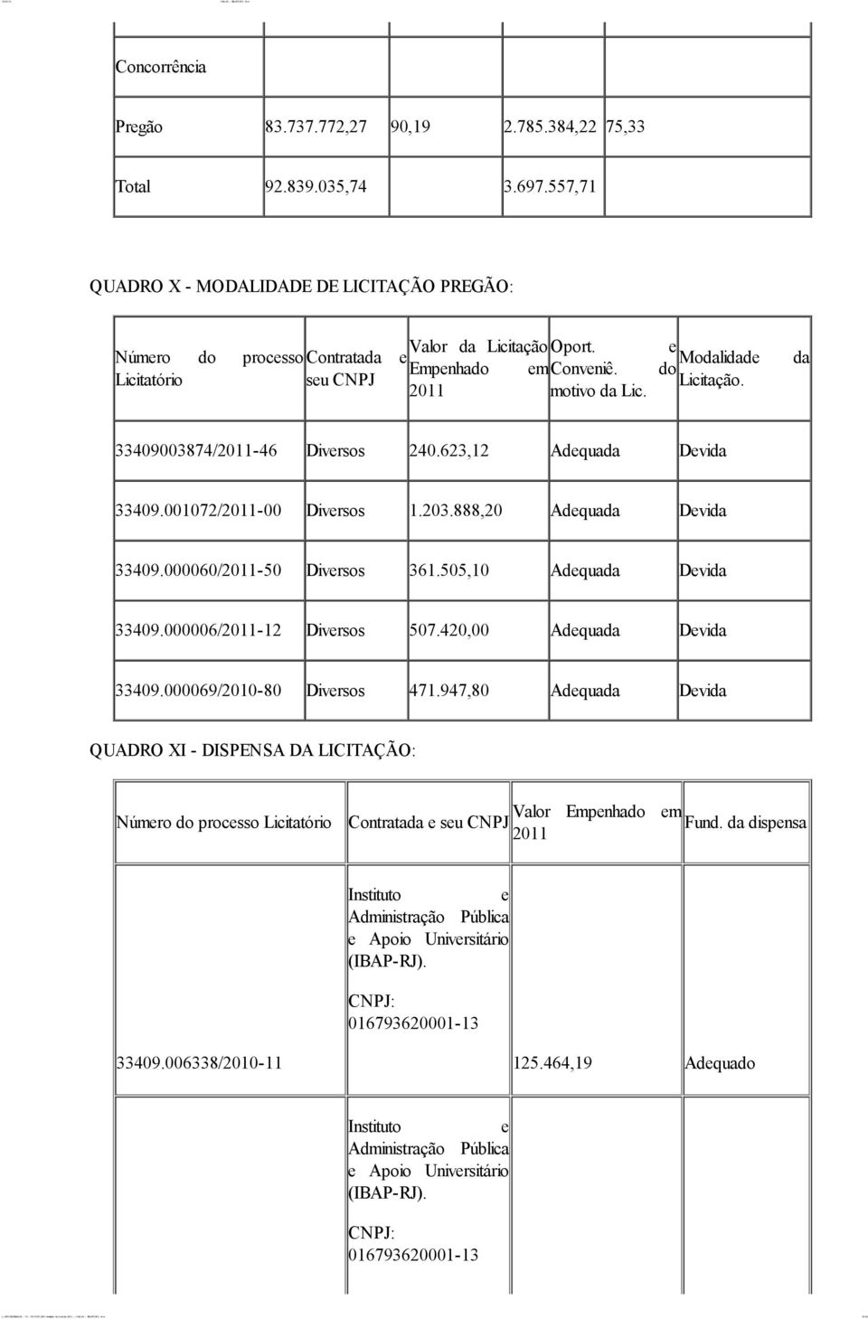 888,20 Adequada Devida 33409.000060/2011-50 Diversos 361.505,10 Adequada Devida 33409.000006/2011-12 Diversos 507.420,00 Adequada Devida 33409.000069/2010-80 Diversos 471.