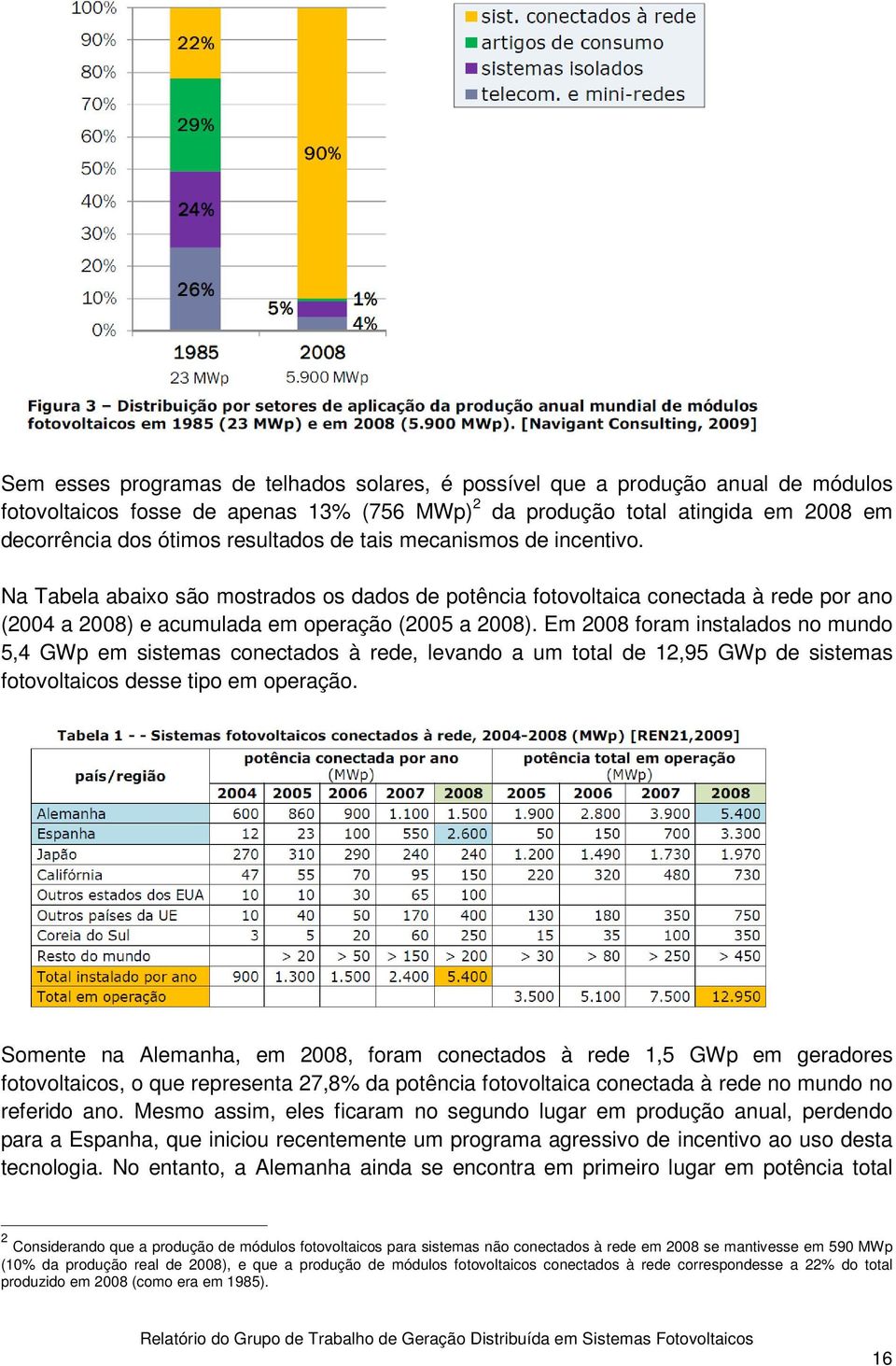 Em 2008 foram instalados no mundo 5,4 GWp em sistemas conectados à rede, levando a um total de 12,95 GWp de sistemas fotovoltaicos desse tipo em operação.