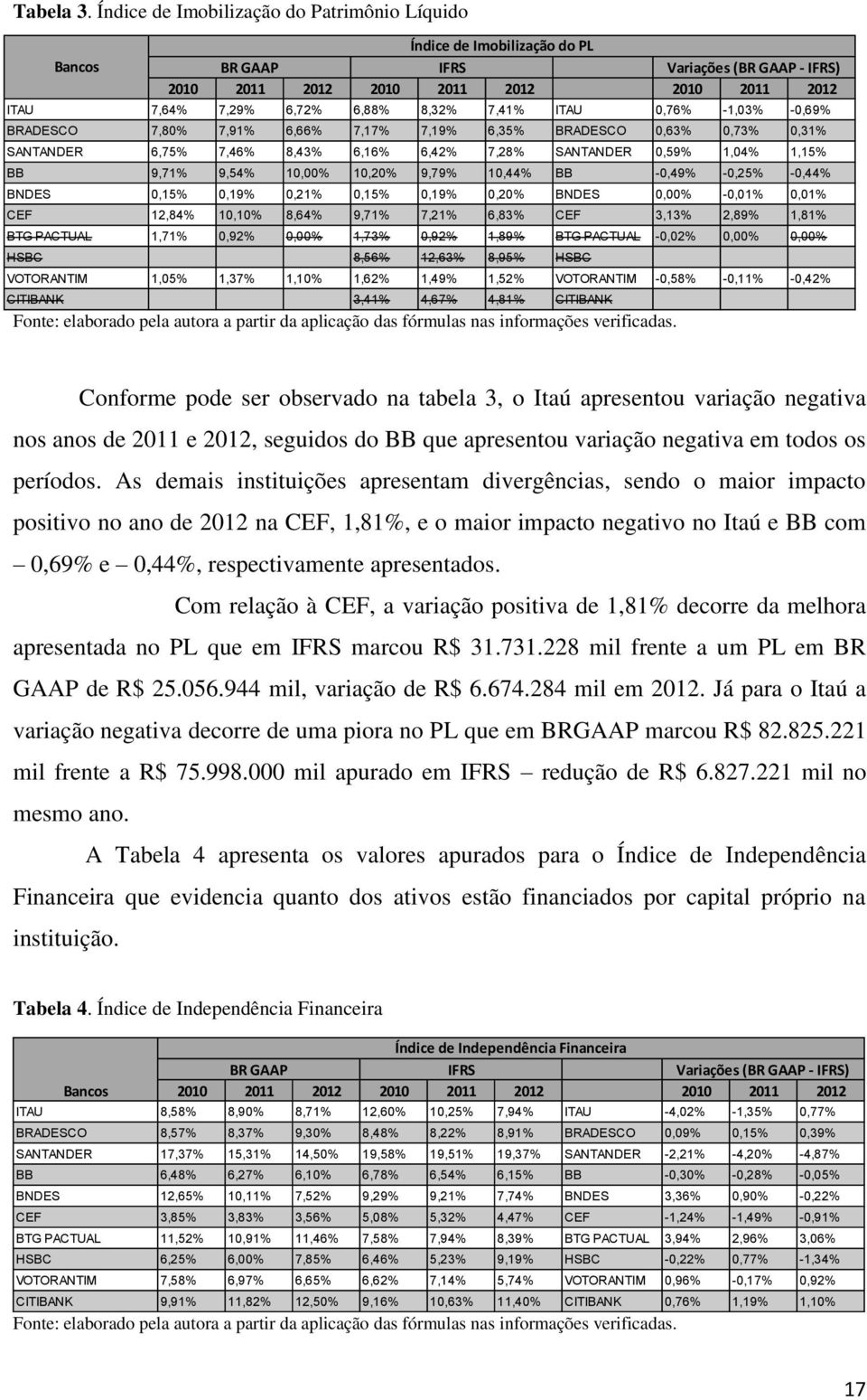 8,32% 7,41% ITAU 0,76% -1,03% -0,69% BRADESCO 7,80% 7,91% 6,66% 7,17% 7,19% 6,35% BRADESCO 0,63% 0,73% 0,31% SANTANDER 6,75% 7,46% 8,43% 6,16% 6,42% 7,28% SANTANDER 0,59% 1,04% 1,15% BB 9,71% 9,54%