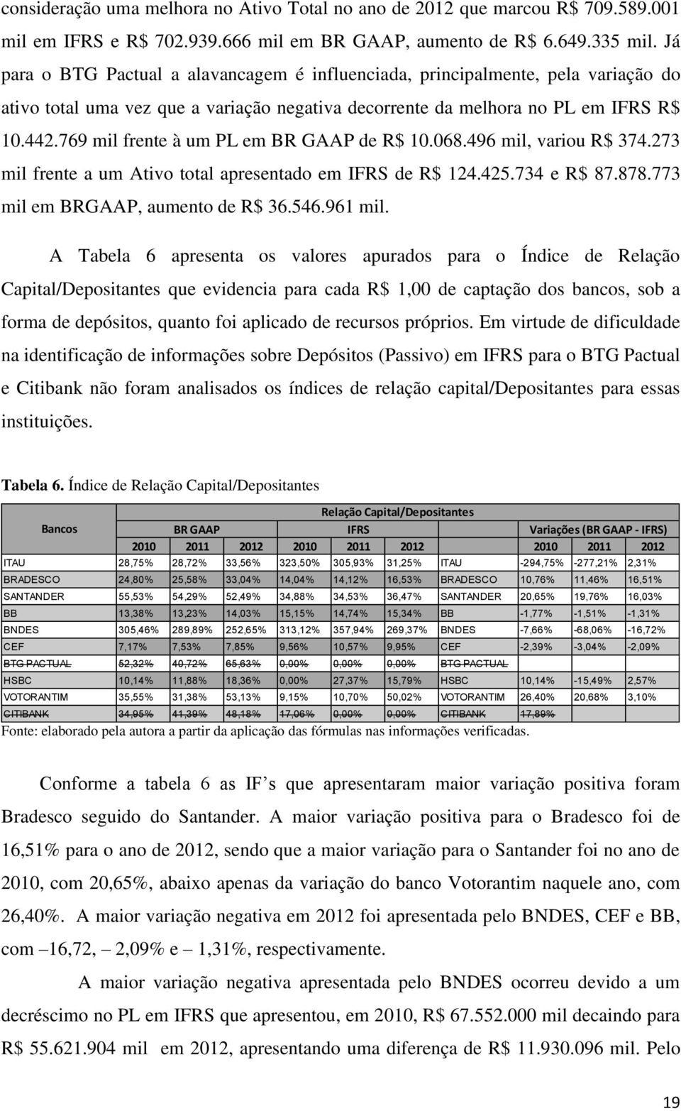 769 mil frente à um PL em BR GAAP de R$ 10.068.496 mil, variou R$ 374.273 mil frente a um Ativo total apresentado em IFRS de R$ 124.425.734 e R$ 87.878.773 mil em BRGAAP, aumento de R$ 36.546.961 mil.