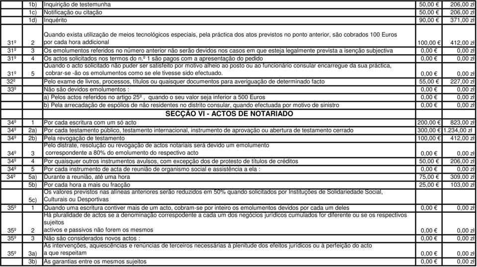 legalmente prevista a isenção subjectiva 0,00 0,00 zł 31º 4 Os actos solicitados nos termos do n.