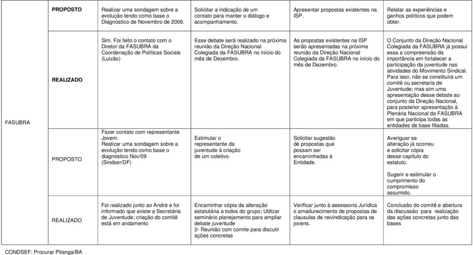 Foi feito o contato com o Diretor da FASUBRA da Coordenação de Políticas Sociais (Luizão) Fazer contato com representante Jovem.