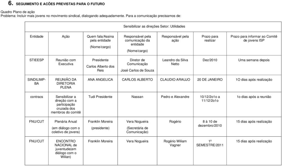 Responsável pela ação Prazo para realizar Prazo para informar ao Comitê de jovens ISP STIEESP Reunião com Executiva Presidente Carlos Alberto dos Reis Diretor de Comunicação José Carlos de Souza