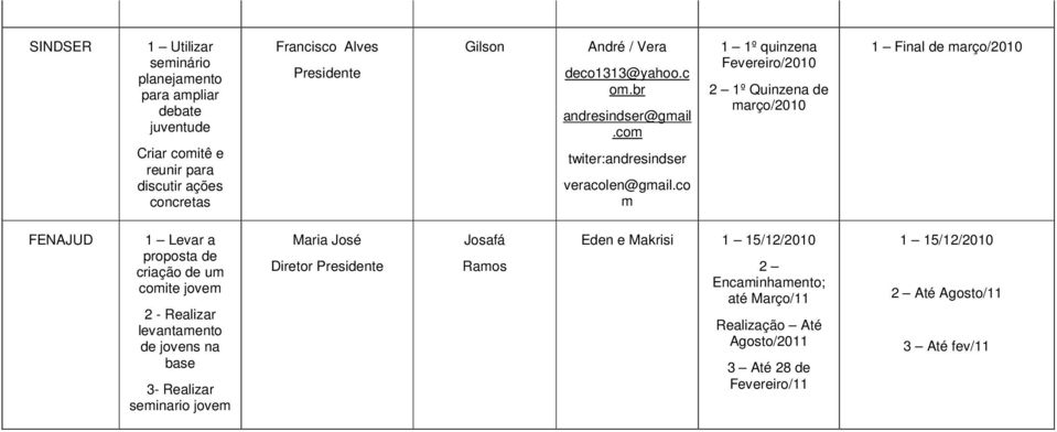 co m 1 1º quinzena Fevereiro/2010 2 1º Quinzena de março/2010 1 Final de março/2010 FENAJUD 1 Levar a proposta de criação de um comite jovem 2 - Realizar