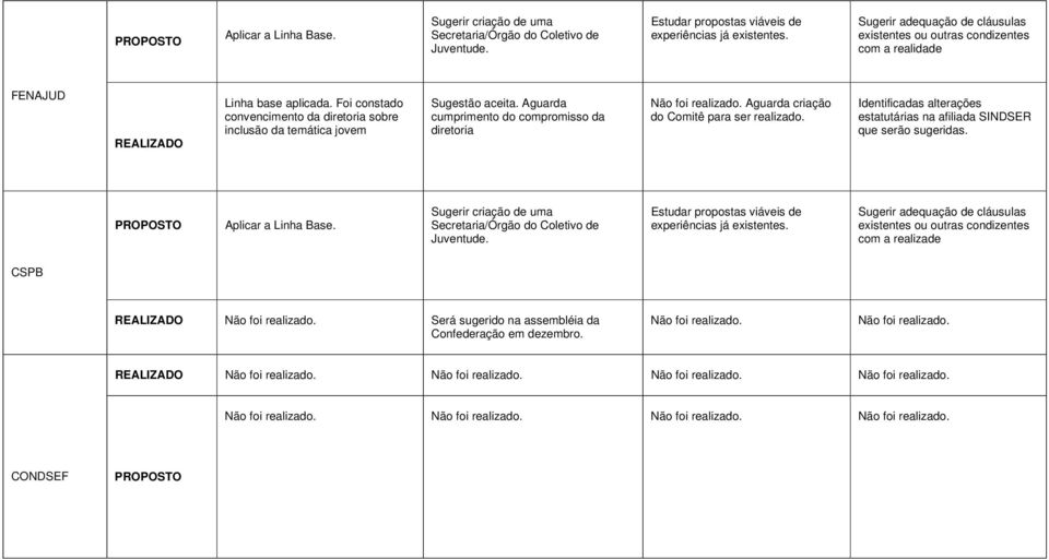 Aguarda cumprimento do compromisso da diretoria Não foi realizado. Aguarda criação do Comitê para ser realizado. Identificadas alterações estatutárias na afiliada SINDSER que serão sugeridas.