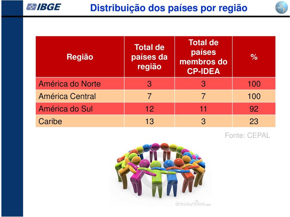 América do Norte 3 3 100 América Central 7 7 100